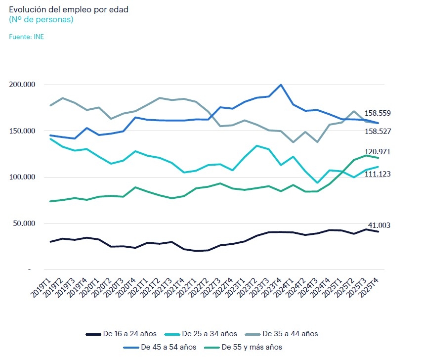 Distribución por tramos de edad de los empleados en venta y posventa. 