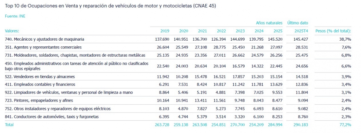 Ranking de las diez profesiones y ocupaciones con mayor número de empleados en automoción en 2025.