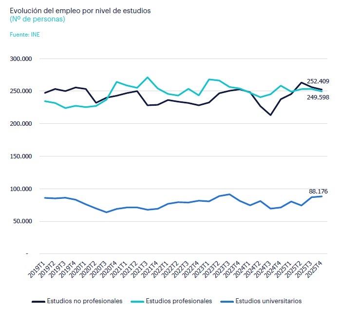 El estudio de Randstad también disecciona talleres y concesionarios por nivel de estudios.