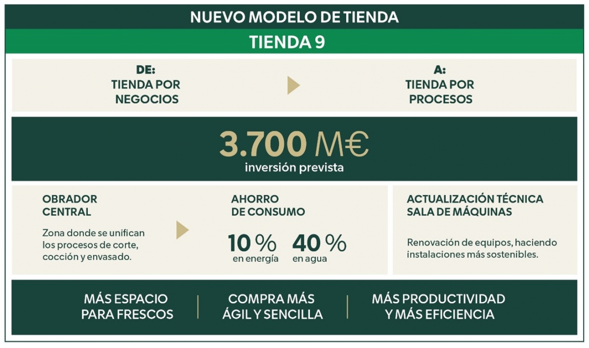 Datos del nuevo modelo de tienda 9 de Mercadona.
