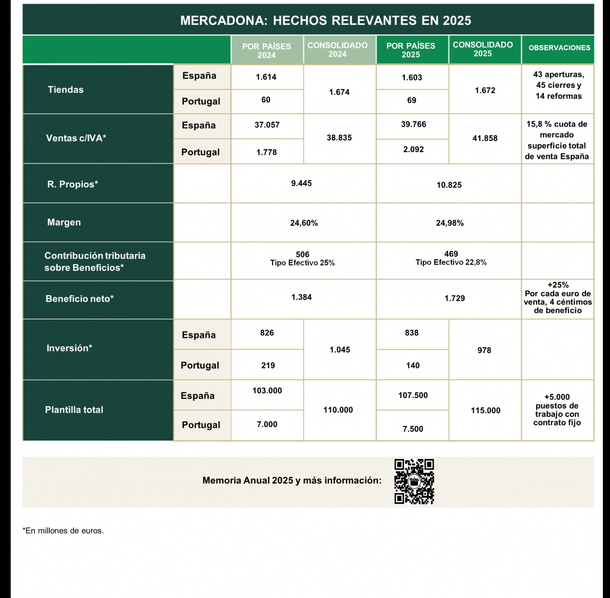 Mercadona 2025, en datos. QR para más información