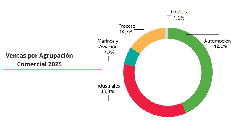 Reparto de las ventas por agrupación comercial en 2025.