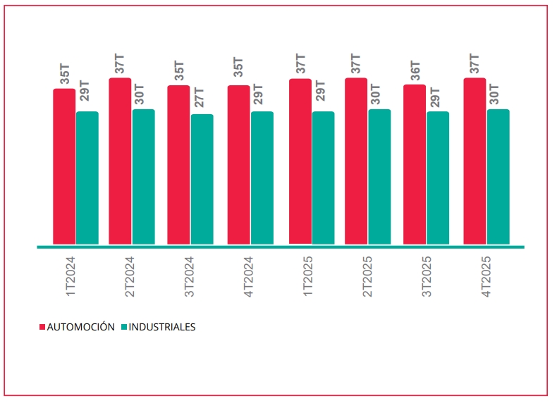 Distribución por trimestres en el sector industrial y de automoción.