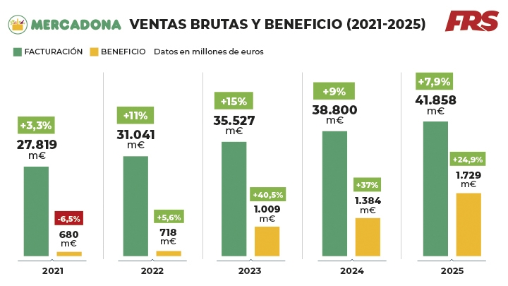 Las ventas de Mercadona en 2025 crecen el 7,9% hasta los 41.858 millones de euros y su rentabilidad llega al 4,5%