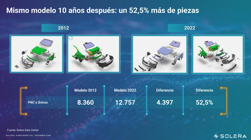 Los coches se vuelven más complejos y caros de reparar: un 52% más de piezas en solo diez años y operaciones eternas 
