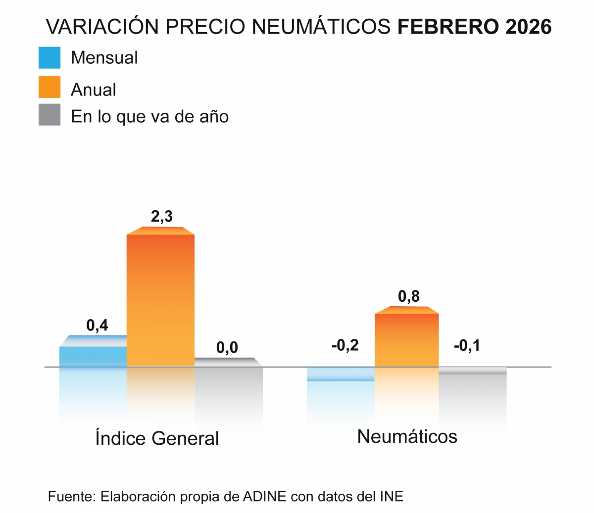 Variación del precio del neumático en febrero de 2026.