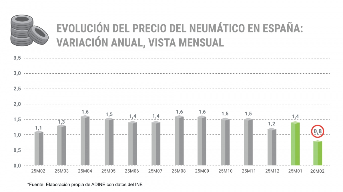 Evolución en España del precio del neumático desde febrero de 2025