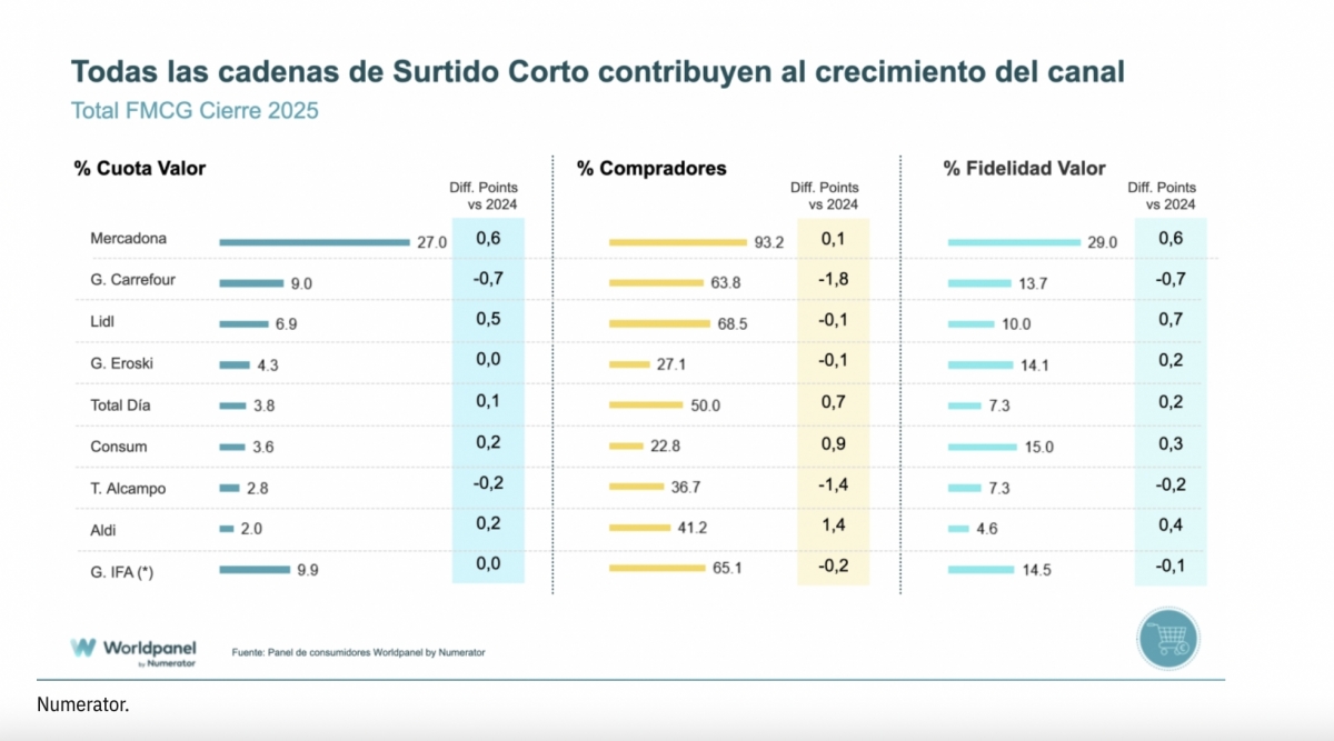 Ranking de supermercados en España por ventas y cuota de mercado