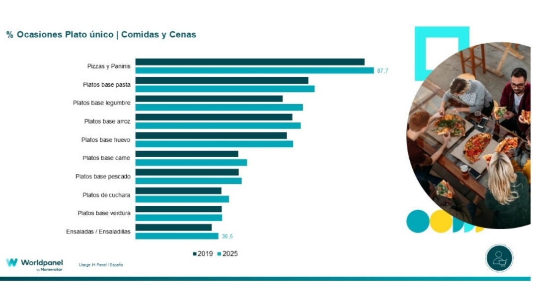 Porcentajes de ocasiones con plato único. Comparativa 2019 y 2025.