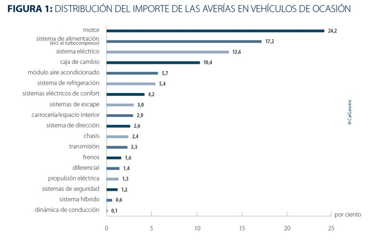 Distribución del importe de averías en vehículos de ocasión.