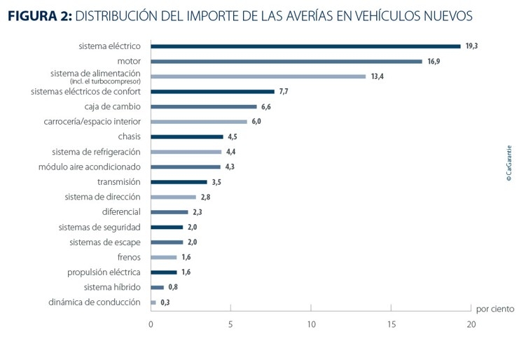 Distribución del importe de averías en vehículos nuevos.