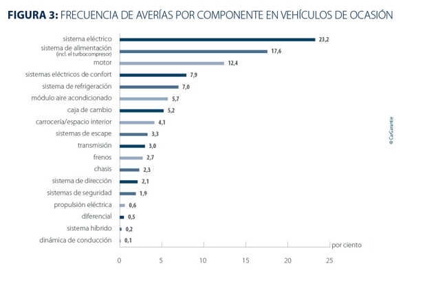 Frecuencia de averías por componente en vehículos de ocasión. 