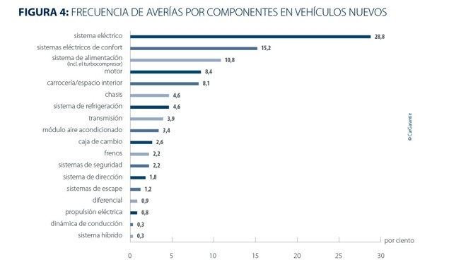 Frecuencia de averías por componente en vehículos nuevos. 