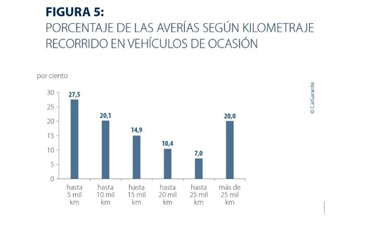 Porcentaje de las averías según el kilometraje recorrido en vehículos de ocasión. 