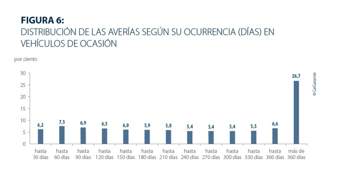 Distribución de las averías según su ocurrencia, en días, ne vehículos de ocasión. 
