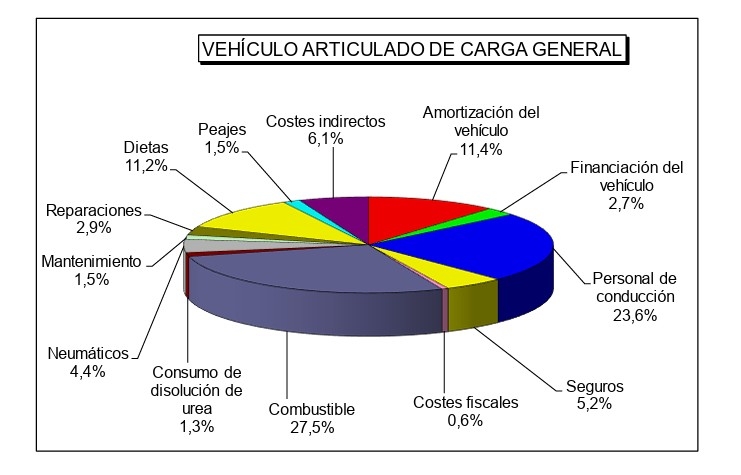 Distribución del gasto anual del camión. 