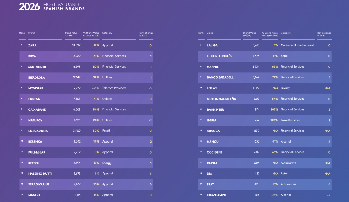 Ranking de marcas de Kantar.