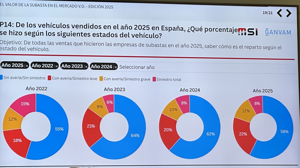 Evolución del estado de los vehículos subastados en España, de los que el 8% son siniestros totales actualmente.
