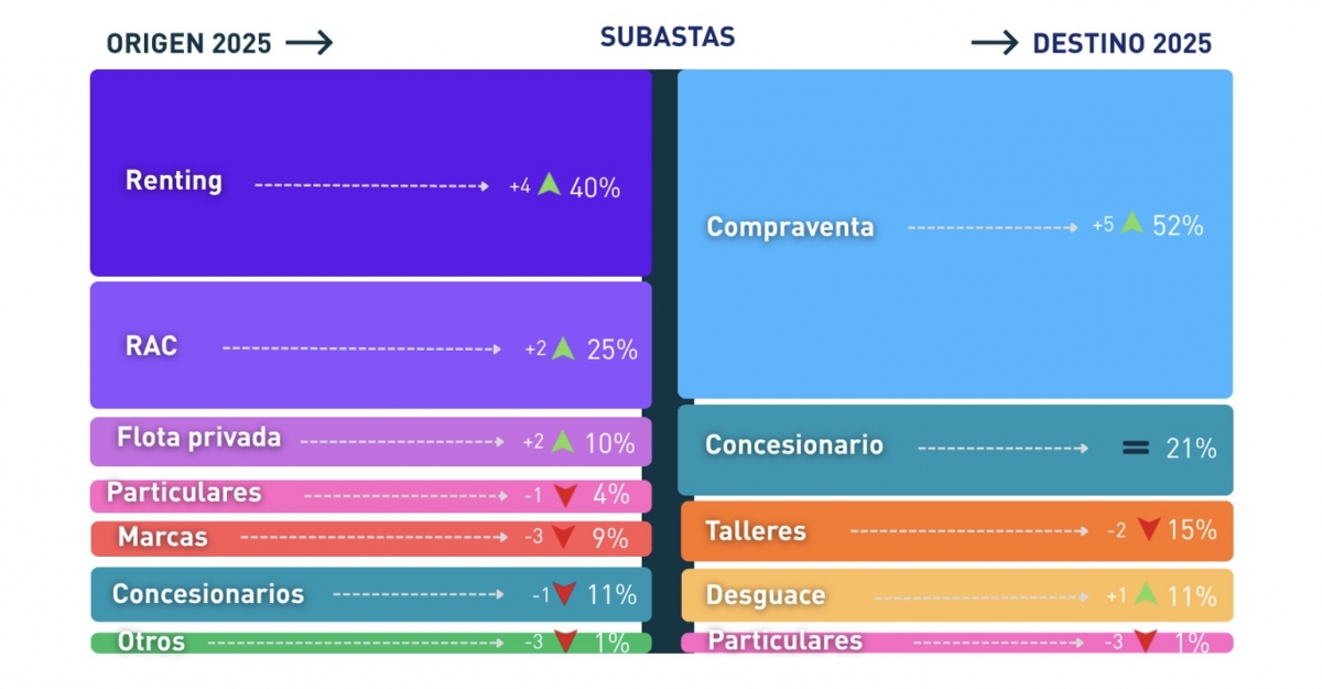 Origen y destino de los vehículos subastados en España en 2025.