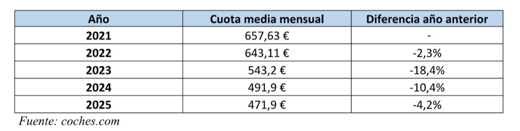 Evolución de la cuota mensual del renting en los últimos cinco años.