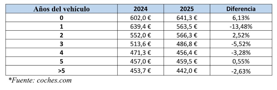 Desglose por años del vehículo de renting adquirido.