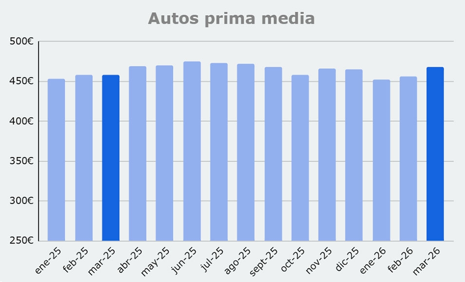 Evolución de la prima media de automóvil desde enero de 2025.