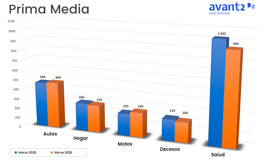 Comparativa interanual de los diferentes ramos de prima de seguros.