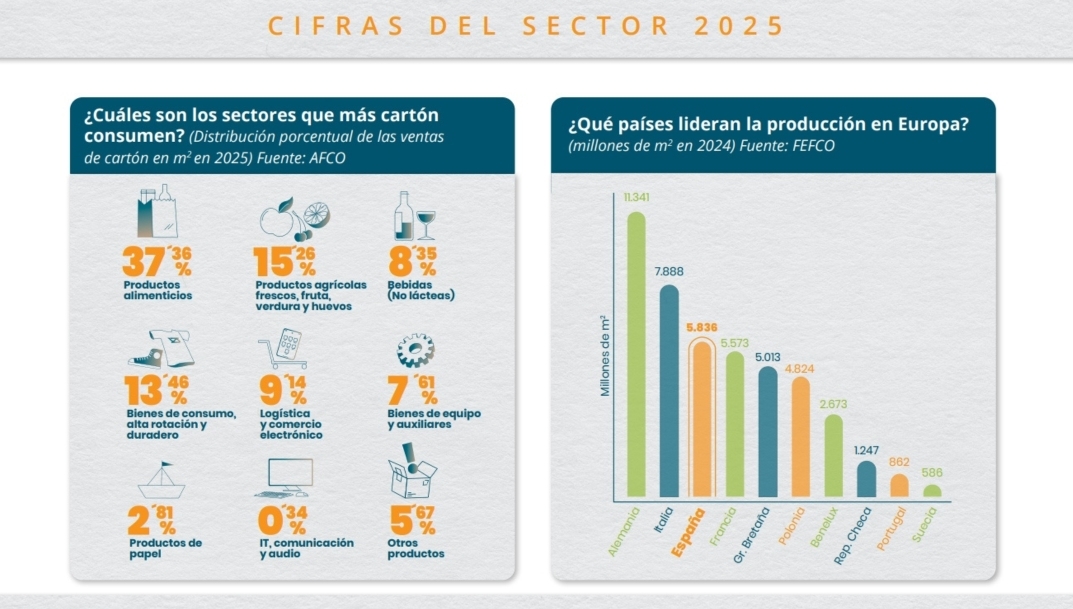 Cifras del sector del cartón ondulado en 2025.