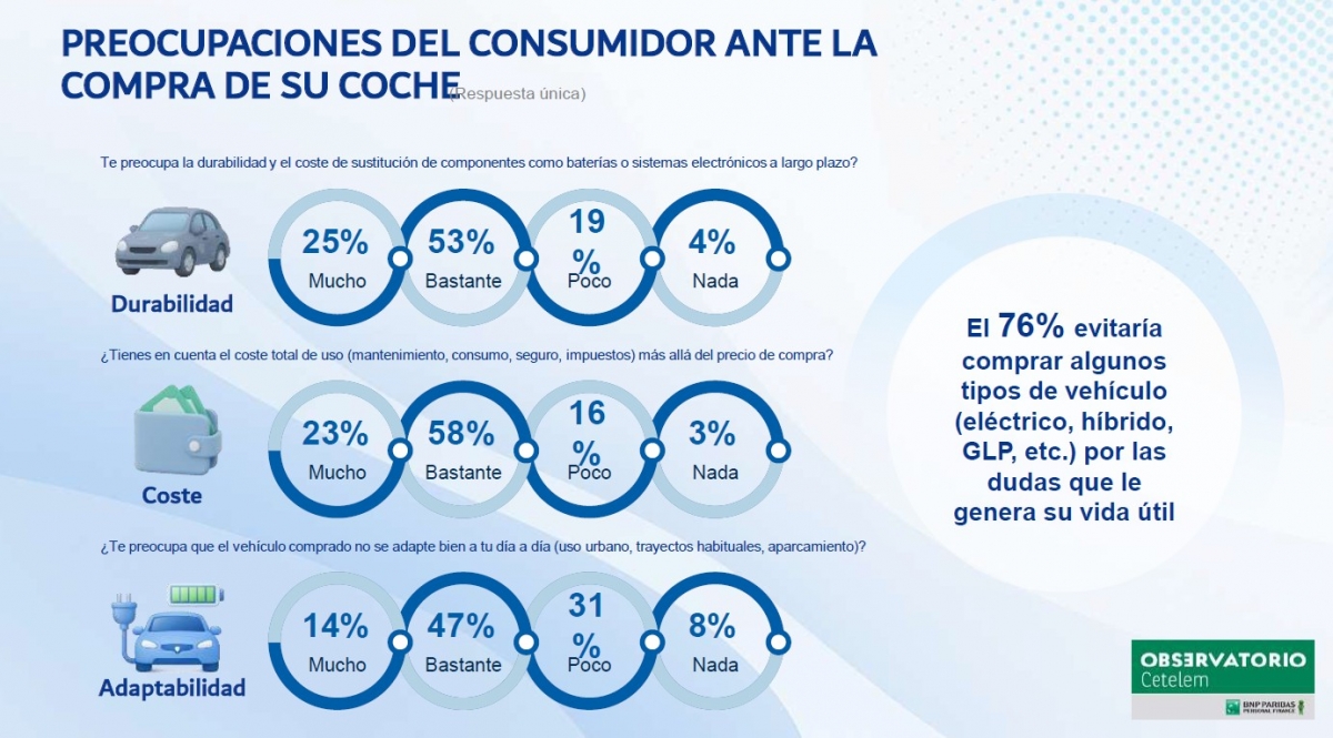 Máximas preocupaciones del cliente tras comprar su vehículo.