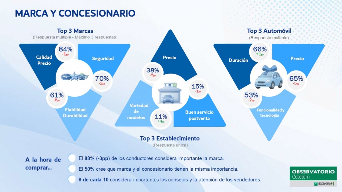 Qué prioriza el cliente a la hora de apostar por un vehículo, una marca y un concesionario.