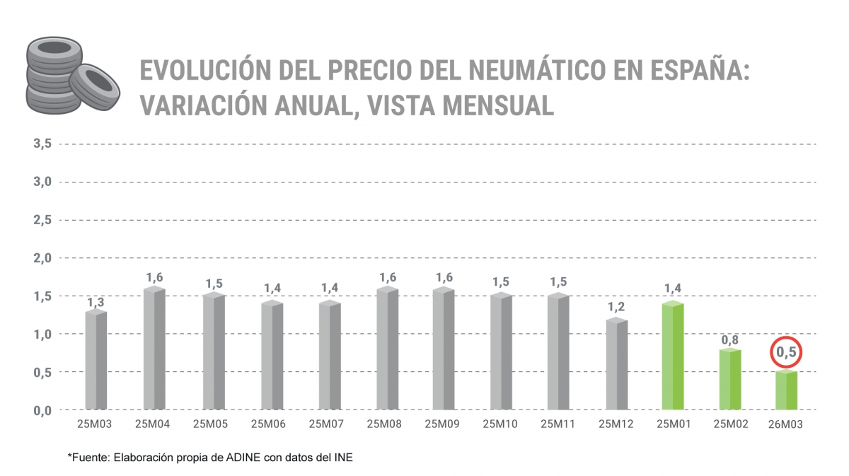 Evolución del precio del neumático en España desde marzo de 2025.