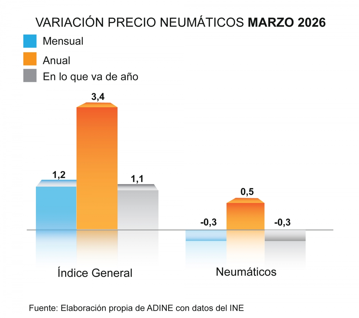 Variación del precio del neumático en marzo de 2026.
