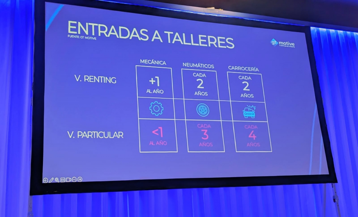 Entradas al taller en coches de renting y particulares, según especialidad.