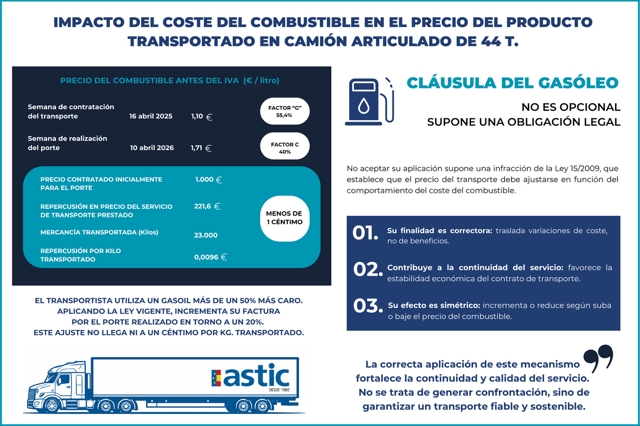 Infografía de Astic con el ejemplo de la subida del gasóleo.