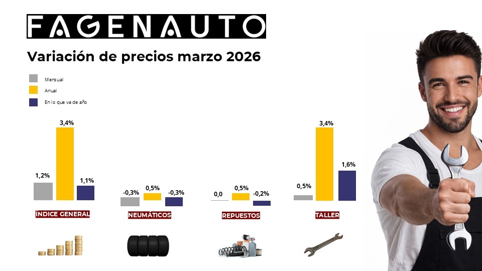 Variación de los precios del taller y sus componentes durante marzo de 2025.