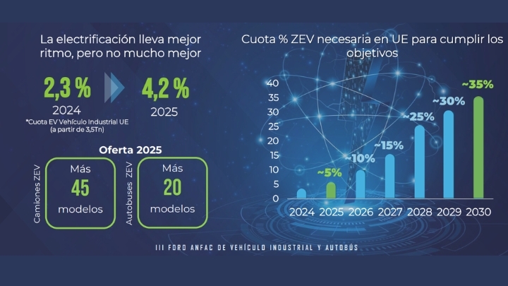 Infografía de Anfac sobre la evolución de los vehículos industriales eléctricos y el cálculo de cuántos serán necesarios para lograr los objetivos de la Unión Europea.