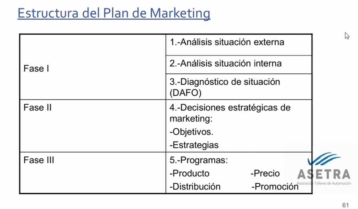 Estructura fundamental de cualquier plan de marketing para una empresa.