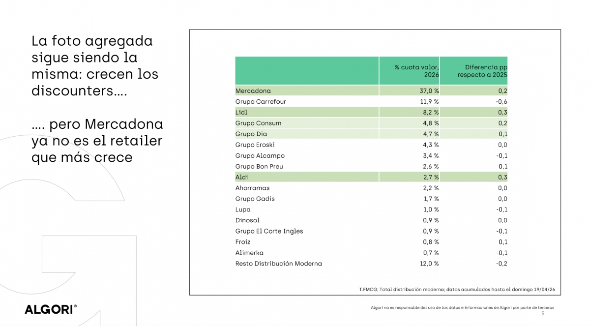 Cuotas de mercado de las 16 primeras semanas de 2026, según Algori.