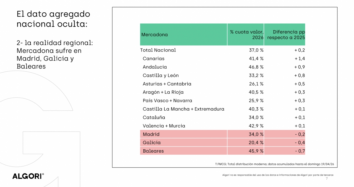 Cuota de Mercadona, por comunidades autónomas.