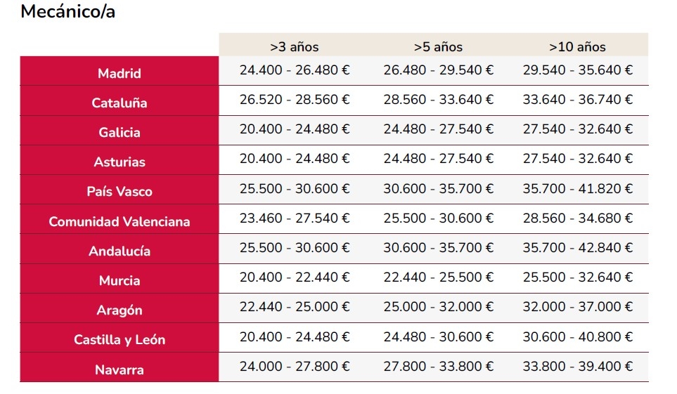 Tabla de salarios por años y comunidades del mecánico en España. 