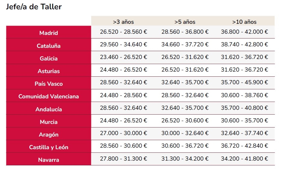 Desglose de sueldos del jefe de taller en España.