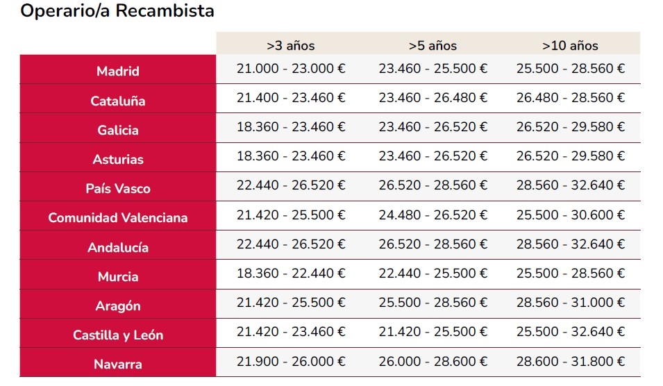 Adecco también analiza la evolución de los sueldos del recambista por tramos de antigüedad y regiones.