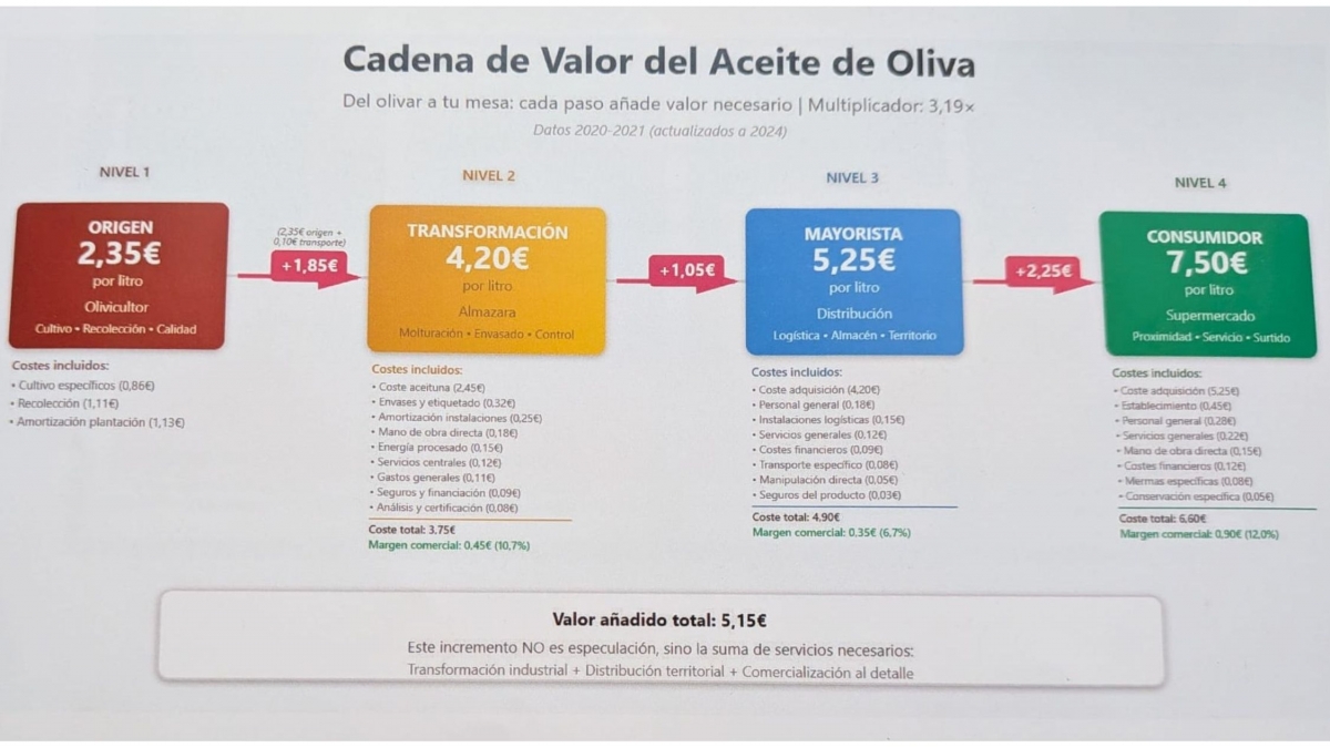 La cadena de valor del aceite de oliva es uno de los casos en los que se ha centrado el análisis.