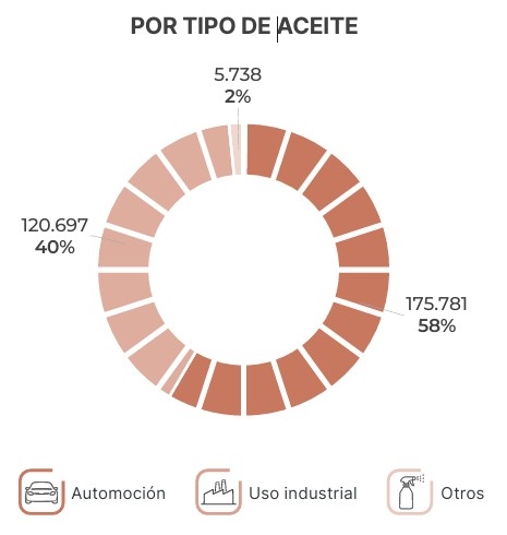 Porcentajes del tipo de aceite gestionado por Sigaus en 2025.