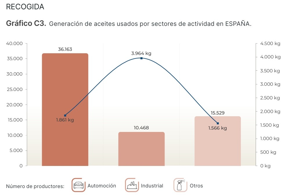 Desglose del número de lugares de recogida de aceite en España.