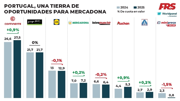El avance de Mercadona hasta el 7,2% y el ligero retroceso de Lidl (12,9%) explican el vídeo de la cadena alemana.