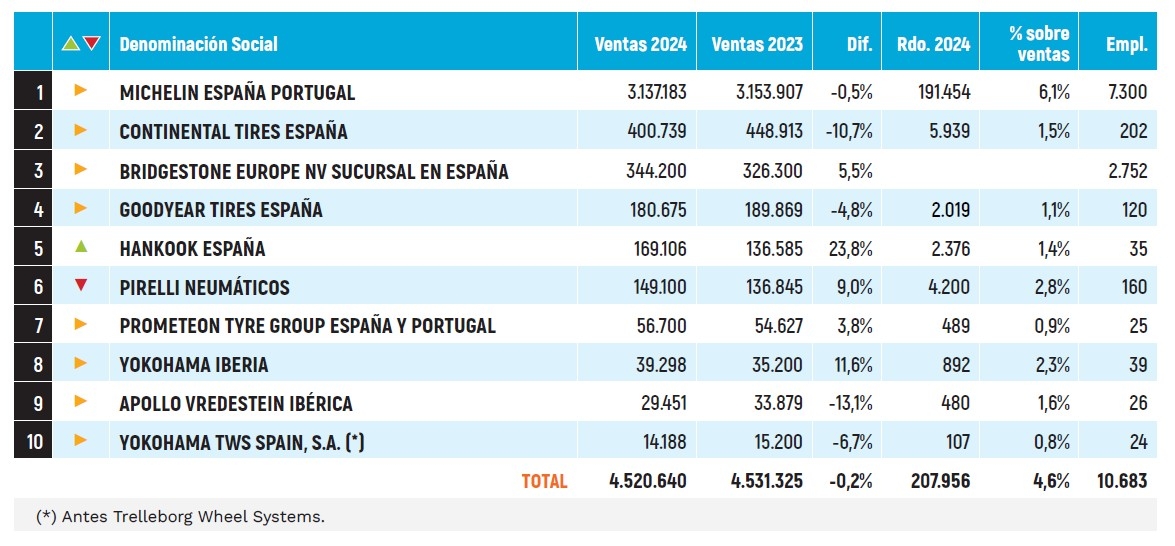 Ranking de facturación y rentabilidad de los principales fabricantes de neumáticos en España durante 2024.