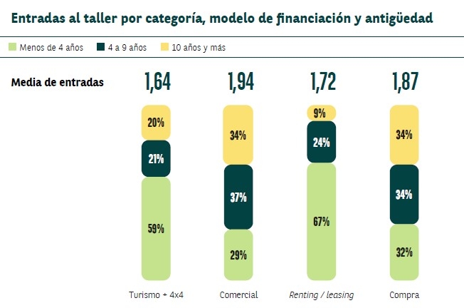 Reparto de entradas al taller por categoría, tipo de financiación y antigüedad.