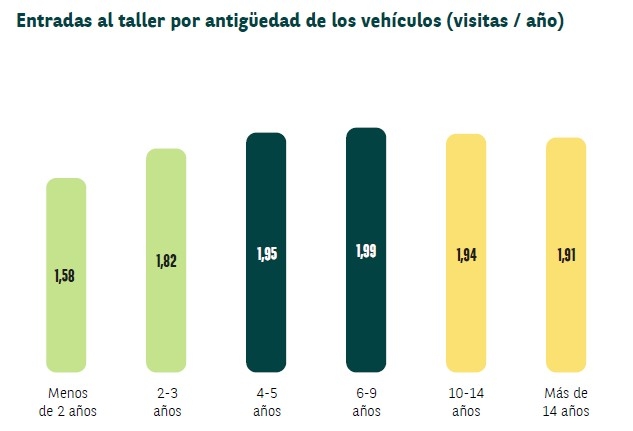 Desglose de la asistencia al taller por antigüedad de los vehículos.