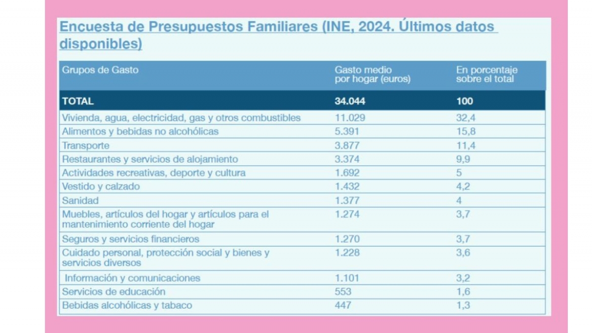 Solo una cuarta parte del consumo de los hogares se destina a comercio.